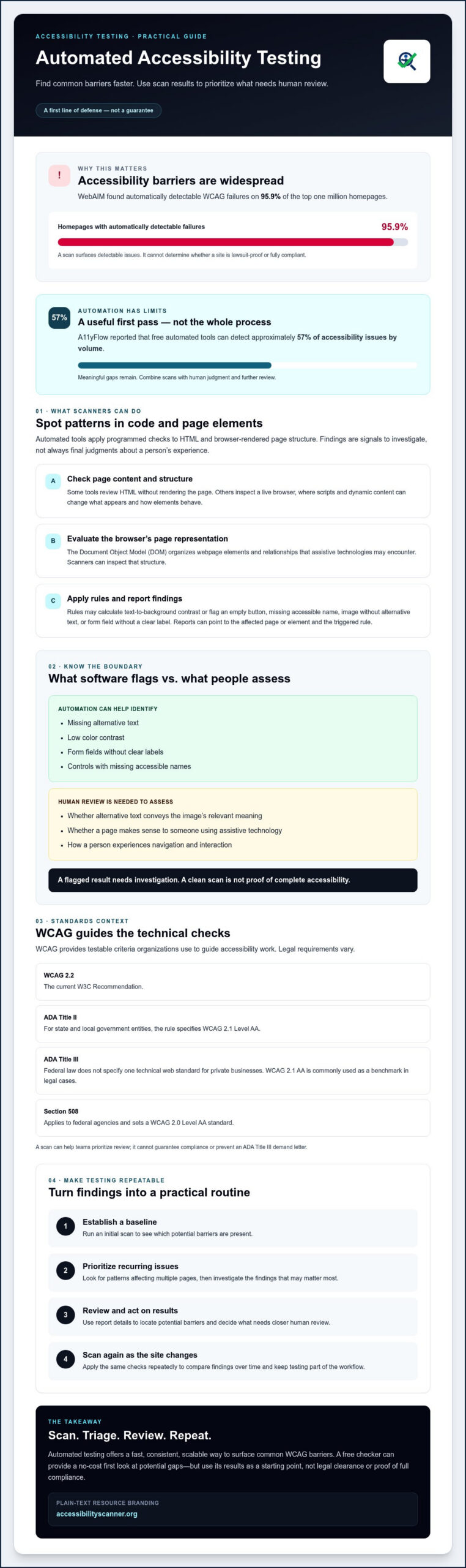 Automated Web Accessibility Testing: The First Line of Digital Defense