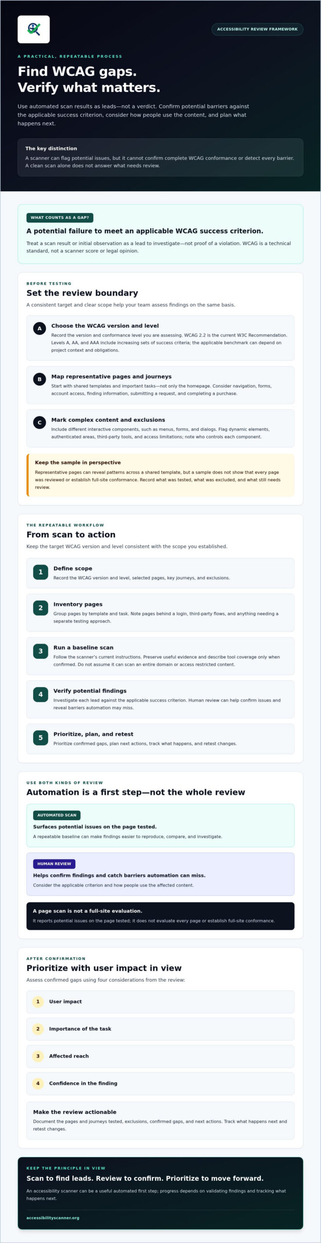 How to Identify WCAG Compliance Gaps on Your Website