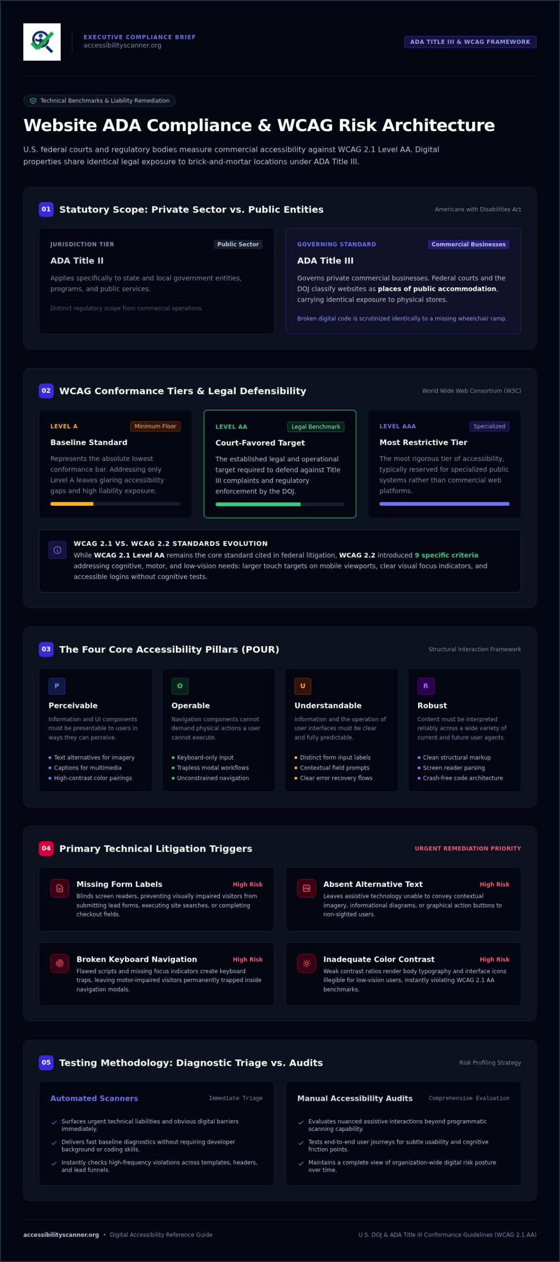 Is My Website ADA Compliant? How to Test Your Risk in 2026