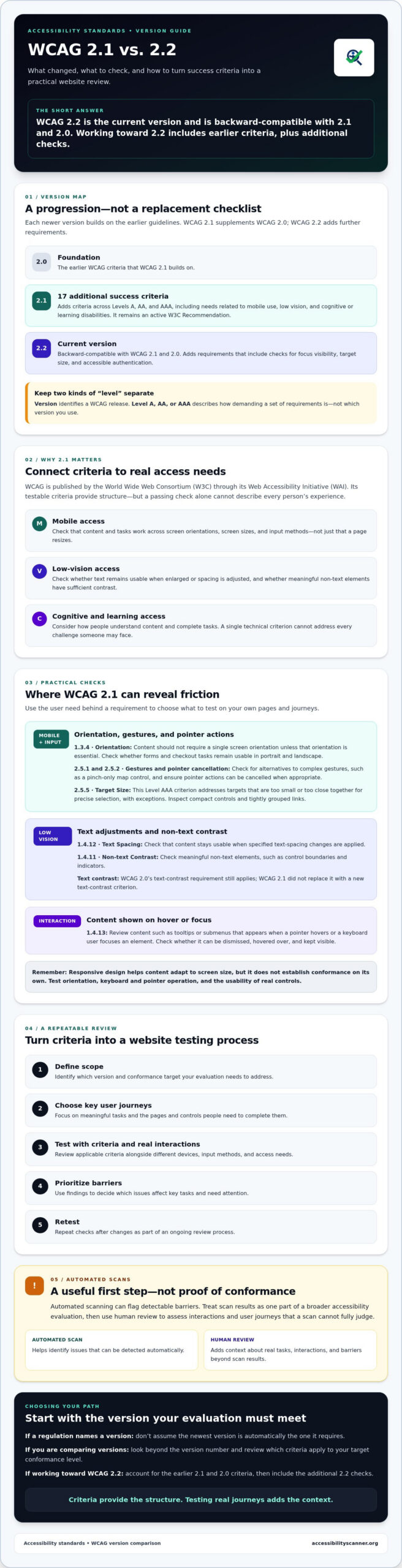 WCAG 2.1 Explained: What It Adds and How It Compares With WCAG 2.2