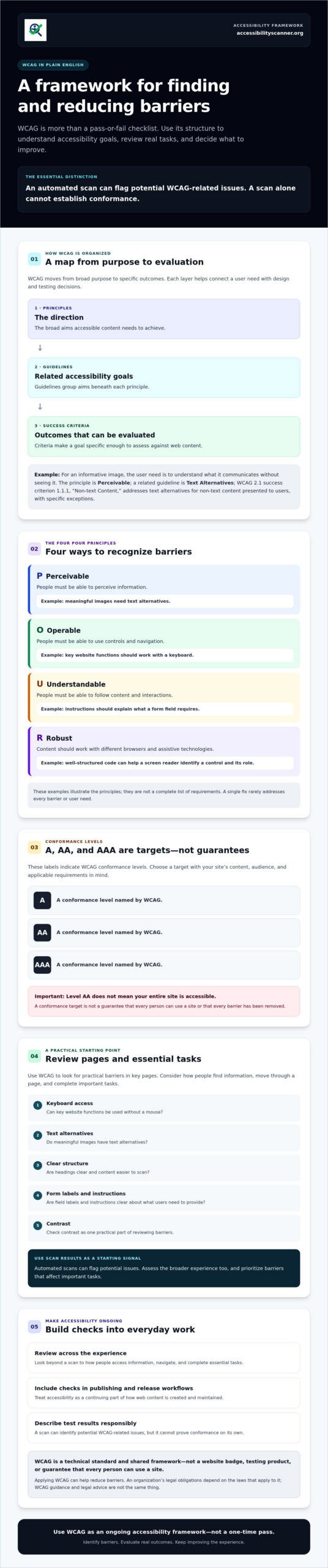 WCAG Guidelines in Plain English: Principles, Levels, and Practical Meaning