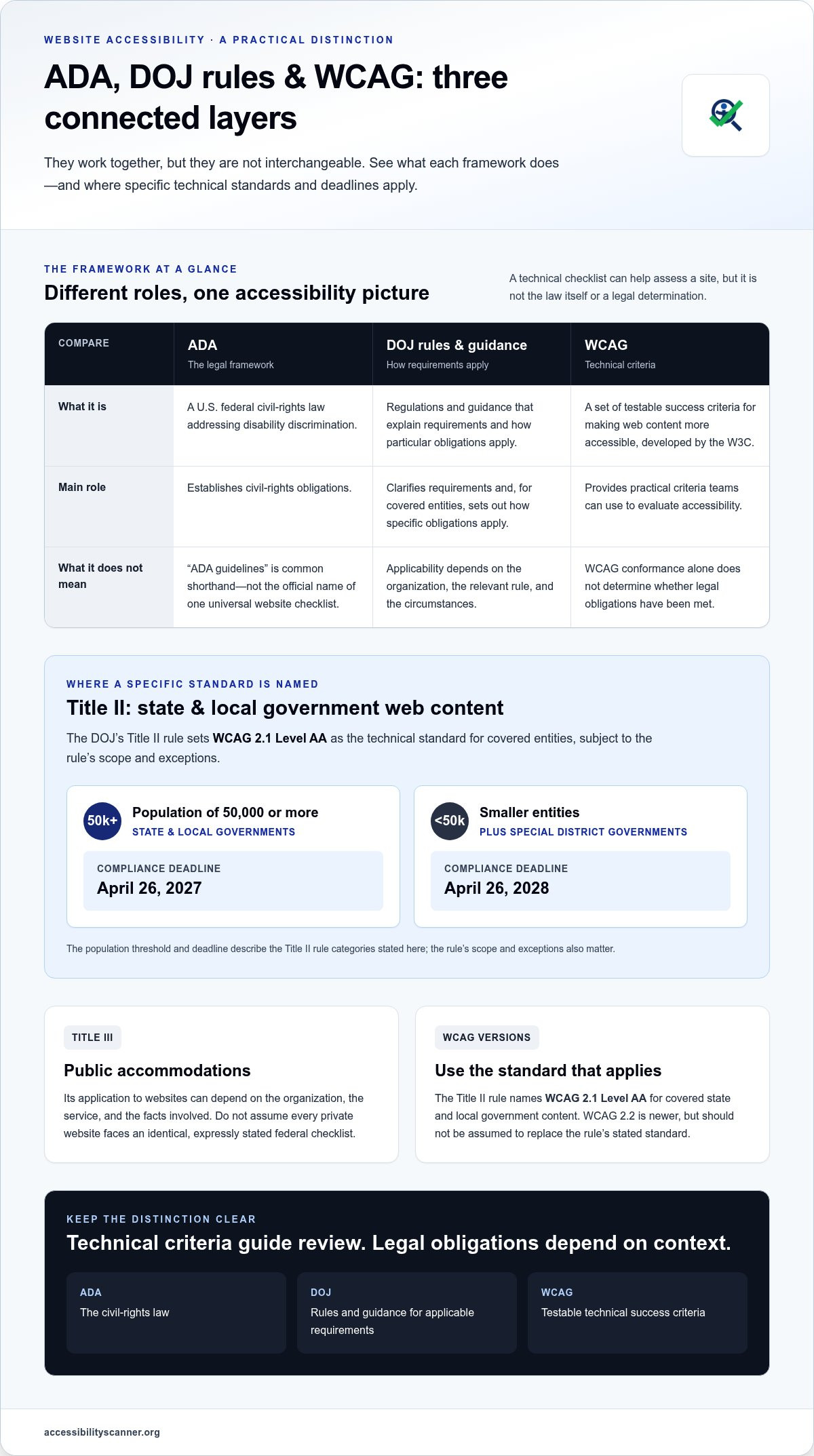 ADA Guidelines for Websites: A Clear 2026 Overview