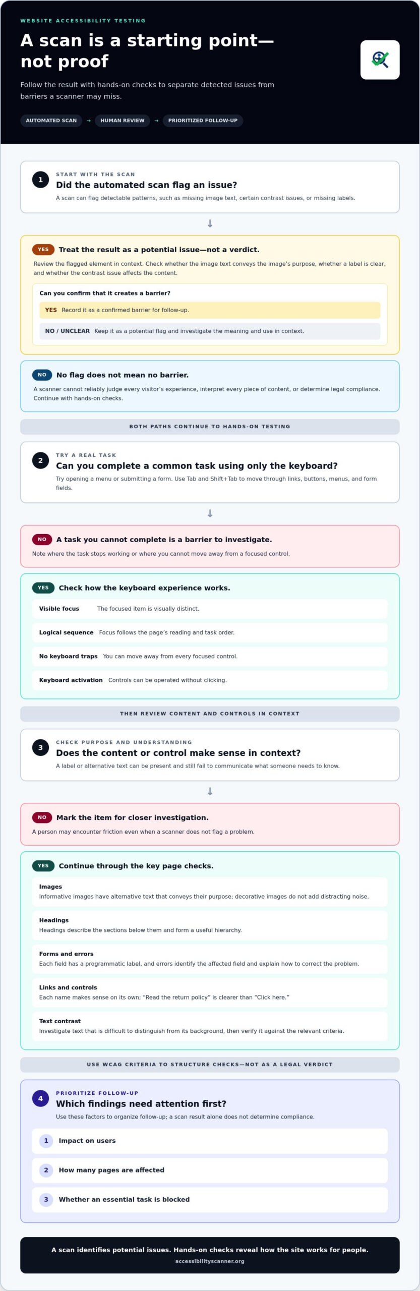 ADA Website Compliance Test: A Practical Checklist for 2026