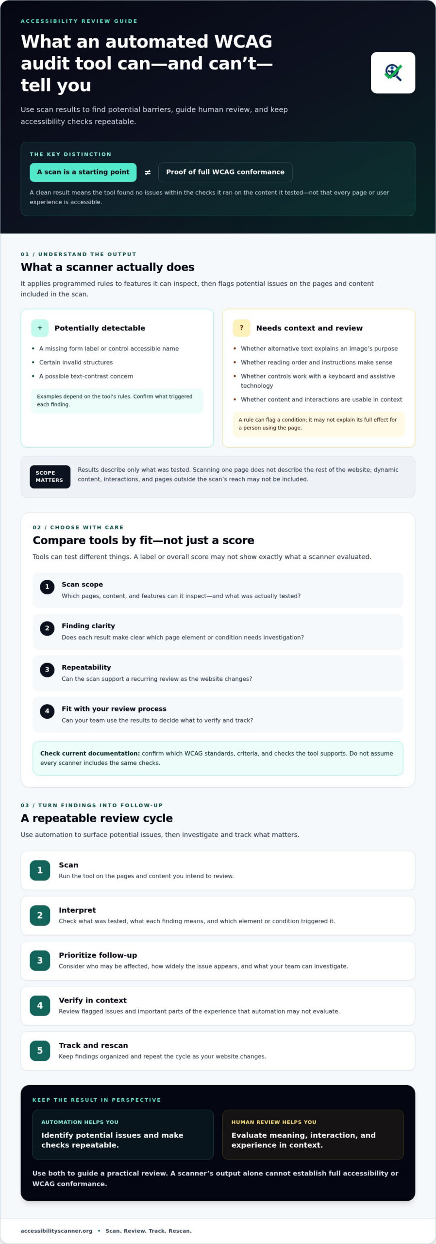 Automated WCAG Audit Tool: How to Evaluate Your Options